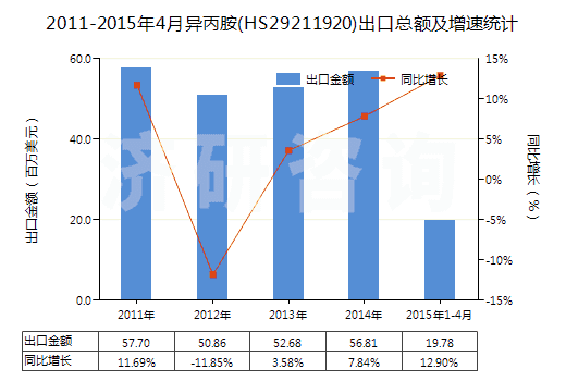 2011-2015年4月異丙胺(HS29211920)出口總額及增速統(tǒng)計